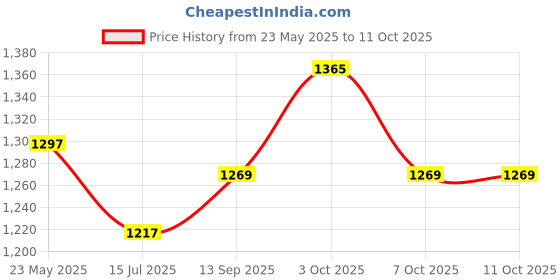 flipkart.com zasco V5 PRO Engine ON/OFF (ANTI-THEFT ALERT) GPS for Car Bike (With M2M SIM) GPS Device zasco Price History Graph from 23 May 2025 to 10 Oct 2025