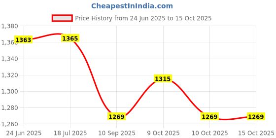 flipkart.com zasco V5 PRO Engine ON/OFF (ANTI-THEFT SIREN) GPS for Car Bike (FREE M2M SIM) GPS Device zasco Price History Graph from 24 Jun 2025 to 14 Oct 2025