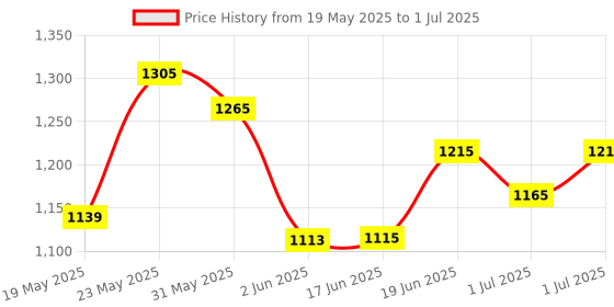 flipkart.com zasco V5 Tracker With Remote Engine ON/OFF Function (WITH M2M SIM) GPS Device zasco Price History Graph from 19 May 2025 to 1 Jul 2025