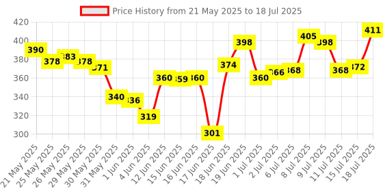 flipkart.com pagaria v5.0 Car Bluetooth Device with 3.5mm Connector, Adapter Dongle, Audio Receiver, Transmitter pagaria Price History Graph from 21 May 2025 to 15 Jul 2025