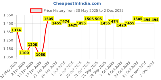 flipkart.com tantra v5.0 Car Bluetooth Device with 3.5mm Connector, Audio Receiver tantra Price History Graph from 30 May 2025 to 1 Dec 2025