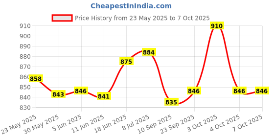 flipkart.com microware v5.0 Car Bluetooth Device with 3.5mm Connector, Transmitter, Audio Receiver, FM Player microware Price History Graph from 23 May 2025 to 4 Oct 2025