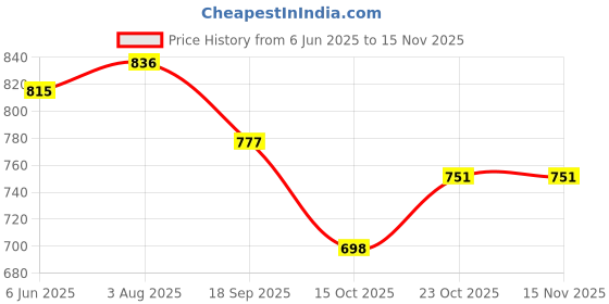flipkart.com vacotta v5.0 Car Bluetooth Device with 3.5mm Connector, Transmitter, Audio Receiver, MP3 Player vacotta Price History Graph from 6 Jun 2025 to 15 Nov 2025