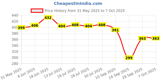 flipkart.com ranzzer v5.0 Car Bluetooth Device with Adapter Dongle, Audio Receiver, Car Charger, FM Player, FM Transmitter ranzzer Price History Graph from 31 May 2025 to 7 Oct 2025