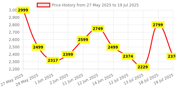 flipkart.com portronics v5.0 Car Bluetooth Device with Audio Receiver portronics Price History Graph from 27 May 2025 to 13 Jul 2025