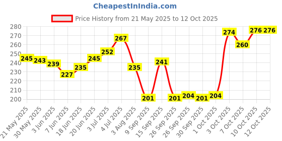flipkart.com rpmsd v5.0 Car Bluetooth Device with Audio Receiver, 3.5mm Connector rpmsd Price History Graph from 21 May 2025 to 12 Oct 2025