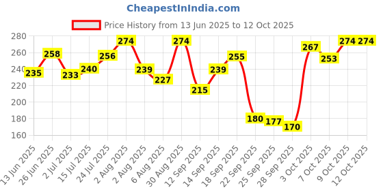 flipkart.com rpmsd v5.0 Car Bluetooth Device with Audio Receiver, 3.5mm Connector, Adapter Dongle rpmsd Price History Graph from 13 Jun 2025 to 12 Oct 2025