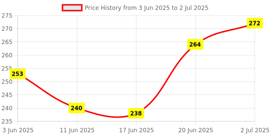 flipkart.com rpmsd v5.0 Car Bluetooth Device with Audio Receiver, 3.5mm Connector, Adapter Dongle rpmsd Price History Graph from 3 Jun 2025 to 2 Jul 2025