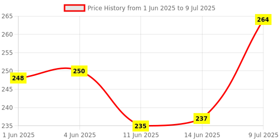flipkart.com rpmsd v5.0 Car Bluetooth Device with Audio Receiver, 3.5mm Connector, Adapter Dongle rpmsd Price History Graph from 1 Jun 2025 to 9 Jul 2025