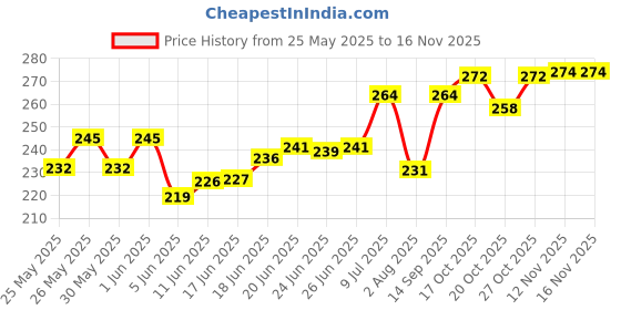 flipkart.com rpmsd v5.0 Car Bluetooth Device with Audio Receiver, 3.5mm Connector, Adapter Dongle rpmsd Price History Graph from 25 May 2025 to 12 Nov 2025