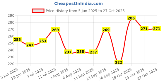 flipkart.com rpmsd v5.0 Car Bluetooth Device with Audio Receiver, 3.5mm Connector, Adapter Dongle rpmsd Price History Graph from 5 Jun 2025 to 27 Oct 2025