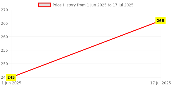 flipkart.com rpmsd v5.0 Car Bluetooth Device with Audio Receiver, 3.5mm Connector, Adapter Dongle rpmsd Price History Graph from 1 Jun 2025 to 17 Jul 2025