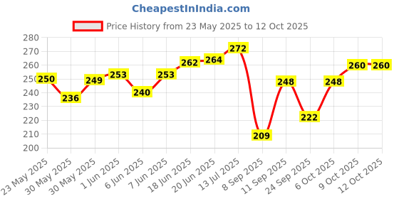 flipkart.com rpmsd v5.0 Car Bluetooth Device with Audio Receiver, 3.5mm Connector, Adapter Dongle rpmsd Price History Graph from 23 May 2025 to 12 Oct 2025