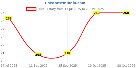 flipkart.com rpmsd v5.0 Car Bluetooth Device with Audio Receiver, 3.5mm Connector, Adapter Dongle rpmsd Price History Graph from 17 Jul 2025 to 27 Oct 2025