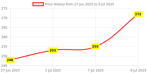 flipkart.com rpmsd v5.0 Car Bluetooth Device with Audio Receiver, 3.5mm Connector, Adapter Dongle rpmsd Price History Graph from 27 Jun 2025 to 9 Jul 2025