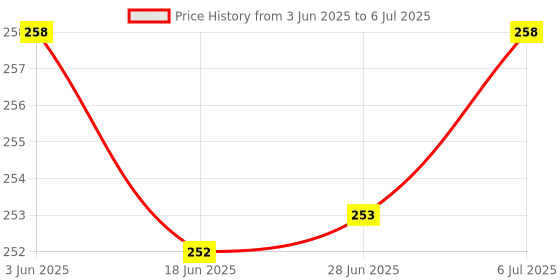 flipkart.com rpmsd v5.0 Car Bluetooth Device with Audio Receiver, 3.5mm Connector, Adapter Dongle rpmsd Price History Graph from 3 Jun 2025 to 6 Jul 2025