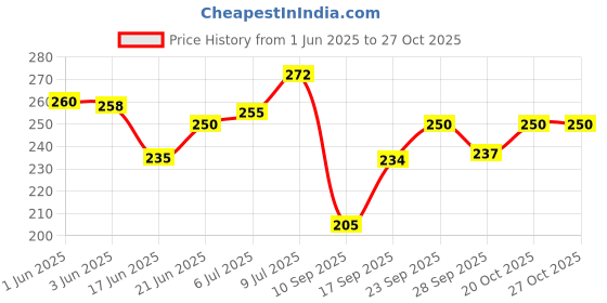 flipkart.com rpmsd v5.0 Car Bluetooth Device with Audio Receiver, 3.5mm Connector, Adapter Dongle rpmsd Price History Graph from 1 Jun 2025 to 27 Oct 2025