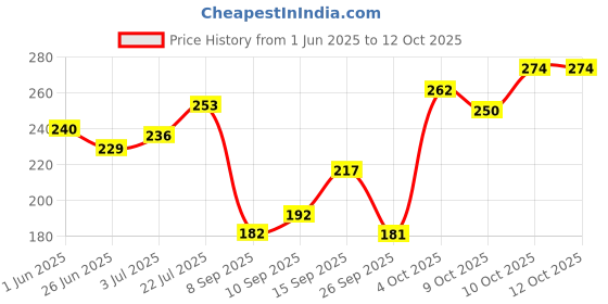 flipkart.com rpmsd v5.0 Car Bluetooth Device with Audio Receiver, 3.5mm Connector, Adapter Dongle rpmsd Price History Graph from 1 Jun 2025 to 12 Oct 2025