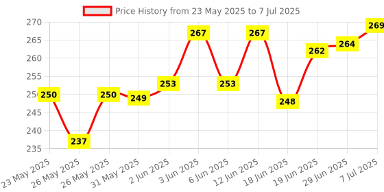 flipkart.com rpmsd v5.0 Car Bluetooth Device with Audio Receiver, 3.5mm Connector, Adapter Dongle rpmsd Price History Graph from 23 May 2025 to 7 Jul 2025