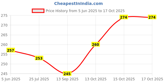 flipkart.com rpmsd v5.0 Car Bluetooth Device with Audio Receiver, 3.5mm Connector, Adapter Dongle rpmsd Price History Graph from 5 Jun 2025 to 15 Oct 2025