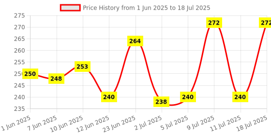 flipkart.com rpmsd v5.0 Car Bluetooth Device with Audio Receiver, 3.5mm Connector, Adapter Dongle rpmsd Price History Graph from 1 Jun 2025 to 11 Jul 2025