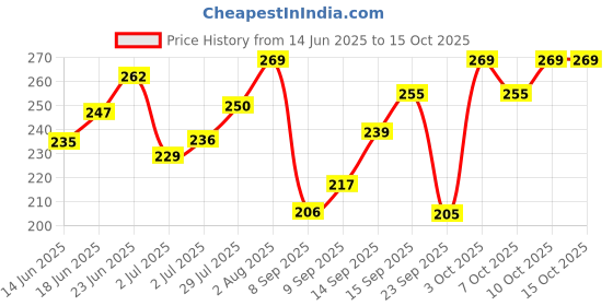flipkart.com rpmsd v5.0 Car Bluetooth Device with Audio Receiver, 3.5mm Connector, Adapter Dongle rpmsd Price History Graph from 14 Jun 2025 to 12 Oct 2025