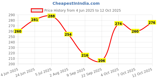 flipkart.com rpmsd v5.0 Car Bluetooth Device with Audio Receiver, 3.5mm Connector, Adapter Dongle rpmsd Price History Graph from 4 Jun 2025 to 12 Oct 2025