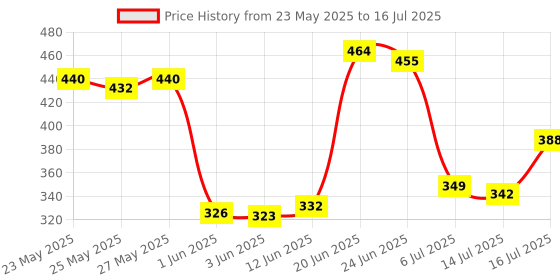 flipkart.com tantra v5.0 Car Bluetooth Device with Audio Receiver, Transmitter, Adapter Dongle, 3.5mm Connector tantra Price History Graph from 23 May 2025 to 16 Jul 2025