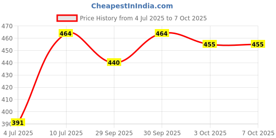 flipkart.com tantra v5.0 Car Bluetooth Device with Audio Receiver, Transmitter, Adapter Dongle, 3.5mm Connector tantra Price History Graph from 4 Jul 2025 to 7 Oct 2025