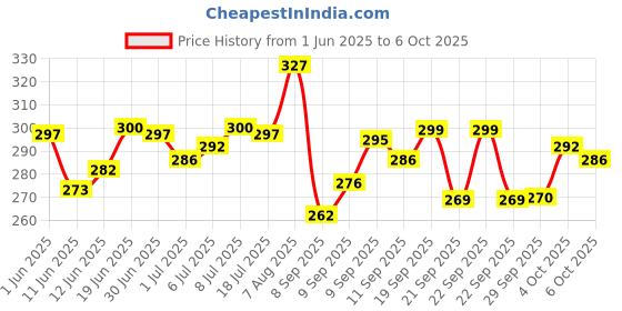 flipkart.com ancestors v5.0 Car Bluetooth Device with Car Charger, Adapter Dongle, FM Player, FM Transmitter, MP3 Player, Audio Receiver ancestors Price History Graph from 1 Jun 2025 to 6 Oct 2025