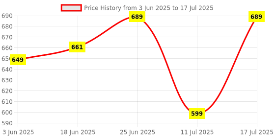 flipkart.com crust v5.0 Car Bluetooth Device with FM Transmitter, Car Charger, Audio Receiver, MP3 Player, Adapter Dongle, Transmitter crust Price History Graph from 3 Jun 2025 to 17 Jul 2025
