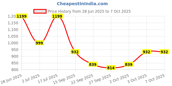flipkart.com crust v5.0 Car Bluetooth Device with FM Transmitter, Car Charger, Audio Receiver, MP3 Player, Adapter Dongle, Transmitter crust Price History Graph from 28 Jun 2025 to 6 Oct 2025