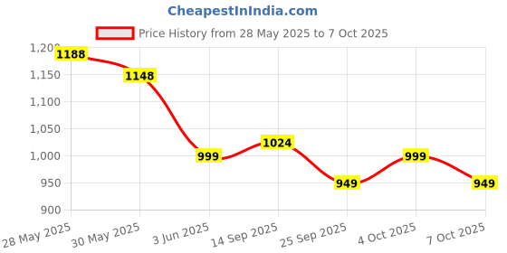 flipkart.com crust v5.0 Car Bluetooth Device with FM Transmitter, Car Charger, Audio Receiver, MP3 Player, Adapter Dongle, USB Cable crust Price History Graph from 28 May 2025 to 7 Oct 2025
