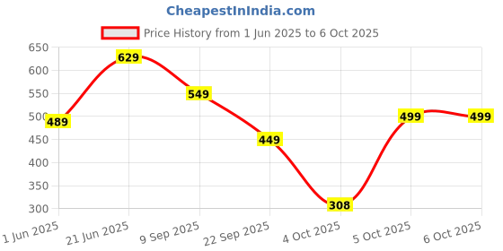 flipkart.com portronics v5.0 Car Bluetooth Device with Transmitter, Audio Receiver portronics Price History Graph from 1 Jun 2025 to 6 Oct 2025
