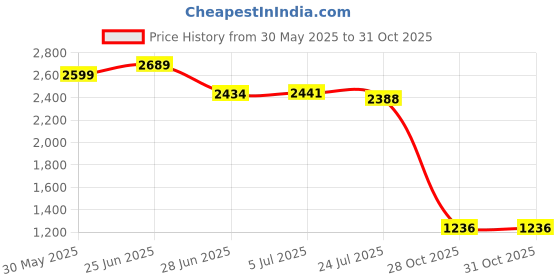 flipkart.com earthlyproducts v5.0 Car Bluetooth Device with USB Cable earthlyproducts Price History Graph from 30 May 2025 to 31 Oct 2025