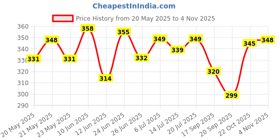 flipkart.com elc v5.0 Car Bluetooth Device with USB Cable, 3.5mm Connector, Audio Receiver, FM Player, Car Charger elc Price History Graph from 20 May 2025 to 31 Oct 2025