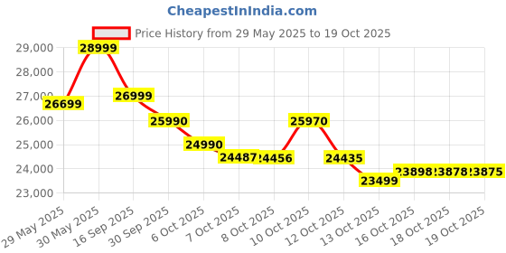 flipkart.com vivo V50e 5G (Pearl White, 128 GB) vivo Price History Graph from 29 May 2025 to 19 Oct 2025