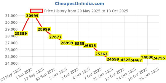 flipkart.com vivo V50e 5G (Pearl White, 256 GB) vivo Price History Graph from 29 May 2025 to 18 Oct 2025