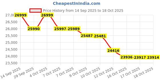 flipkart.com vivo V50e 5G (Sapphire Blue, 128 GB) vivo Price History Graph from 14 Sep 2025 to 18 Oct 2025
