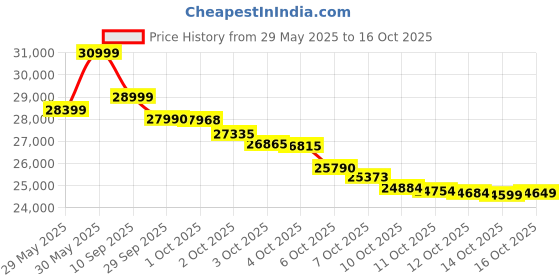 flipkart.com vivo V50e 5G (Sapphire Blue, 256 GB) vivo Price History Graph from 29 May 2025 to 16 Oct 2025