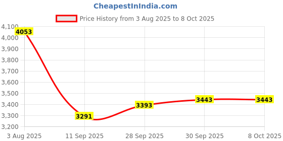 flipkart.com rg V519 avto OBD2 scaner For car EOBD OBDII Fault Code Reader Erase Code OBD Reader rg Price History Graph from 3 Aug 2025 to 7 Oct 2025