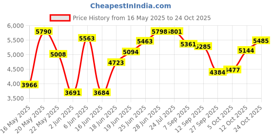 flipkart.com obdking V519 OBD All BS6 Bike Cable Combo (11 Types Cable + V519 ) work on all Bikes OBD Interface obdking Price History Graph from 16 May 2025 to 24 Oct 2025