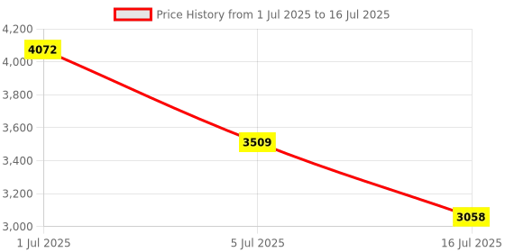 flipkart.com danlite V519 OBD-II Bs6 Bs7 Fault Code DC Voltage Tester Live Data Check Tester OBD Reader danlite Price History Graph from 1 Jul 2025 to 16 Jul 2025