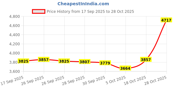 flipkart.com obdking V519 OBD SCANNER + 11 CORD ALL BIKE UNIVERSAL OBD CABLE + Line Tester OBD OBD Reader obdking Price History Graph from 17 Sep 2025 to 28 Oct 2025