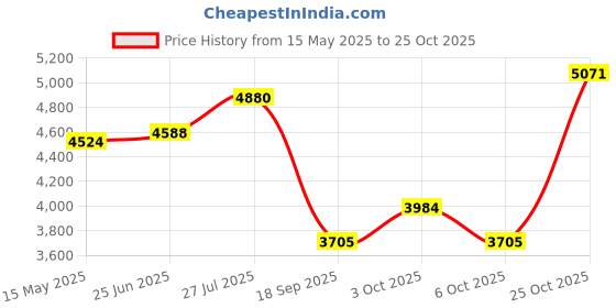 flipkart.com xsentuals V519 OBD SCANNER OBD Tool For Cars and BS6 Three Wheeler Auto OBD Interface xsentuals Price History Graph from 15 May 2025 to 25 Oct 2025