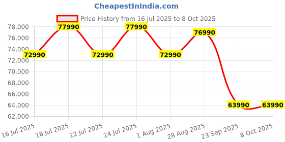 flipkart.com tcl V6C 189 cm (75 inch) Ultra HD (4K) LED Smart Google TV 2025 Edition with MEMC | Dolby Vision-Atmos | HVA Panel & Metallic Bezel-Less tcl Price History Graph from 16 Jul 2025 to 8 Oct 2025