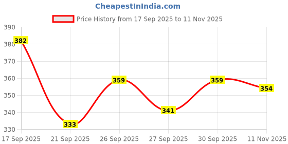 flipkart.com pilot V7 Hi-tecpoint Roller ball pen with 4 Cartridge(4 Pen + 2 Cartidge) Ink Cartridge pilot Price History Graph from 17 Sep 2025 to 11 Nov 2025