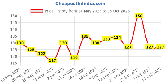 flipkart.com pilot V7 Roller Ball Pen pilot Price History Graph from 14 May 2025 to 13 Oct 2025