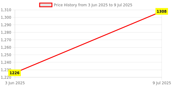 flipkart.com cezo V8 Mixer Bluetooth Audio Amplifier External Sound Card Audio Interface Mixer Powered Sound Mixer cezo Price History Graph from 3 Jun 2025 to 9 Jul 2025