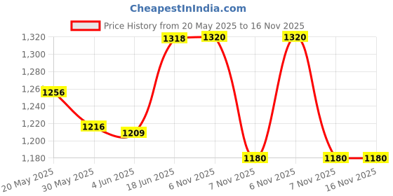 flipkart.com urban infotech V8 Portable Audio Mixer Interface, Bluetooth Sound Card for Recording/Podcast Digital Sound Mixer urban infotech Price History Graph from 20 May 2025 to 16 Nov 2025
